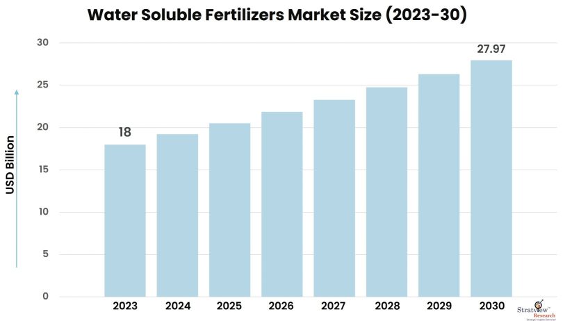 Water-Soluble-Fertilizers-Market-Insights